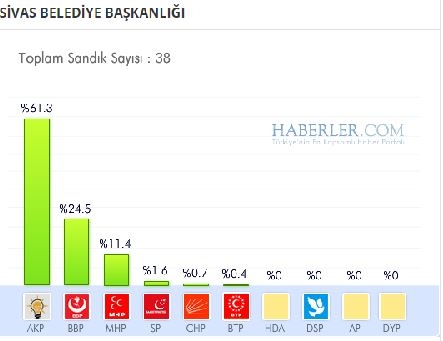 Sivas 2014 yerel seçim sonuçları ilçe ilçe 13