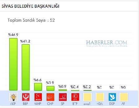 Sivas 2014 yerel seçim sonuçları ilçe ilçe 14