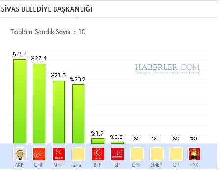 Sivas 2014 yerel seçim sonuçları ilçe ilçe 15