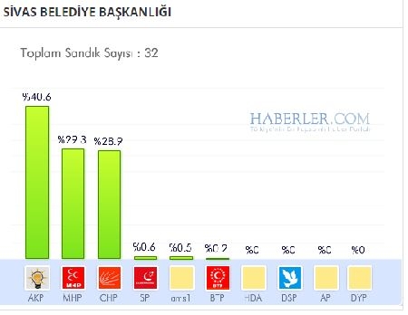 Sivas 2014 yerel seçim sonuçları ilçe ilçe 17