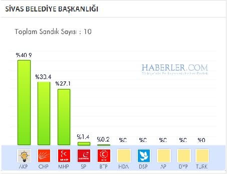 Sivas 2014 yerel seçim sonuçları ilçe ilçe 2