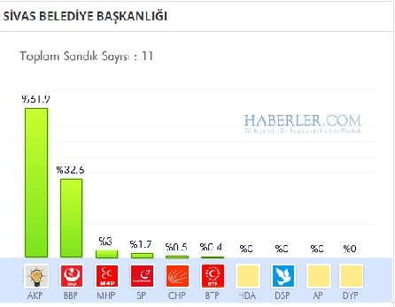 Sivas 2014 yerel seçim sonuçları ilçe ilçe 3