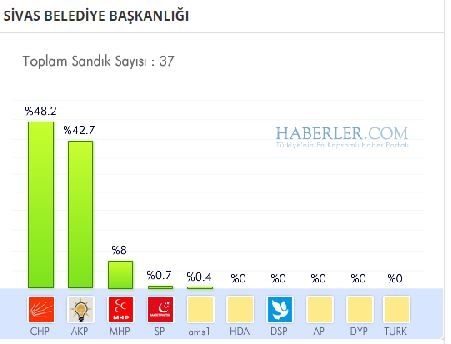 Sivas 2014 yerel seçim sonuçları ilçe ilçe 4