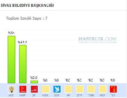 Sivas 2014 yerel seçim sonuçları ilçe ilçe 5