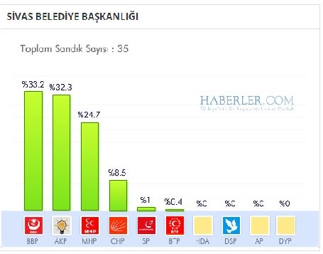 Sivas 2014 yerel seçim sonuçları ilçe ilçe 6