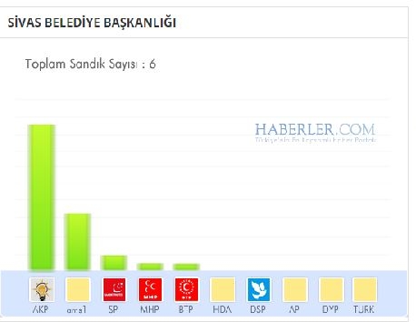 Sivas 2014 yerel seçim sonuçları ilçe ilçe 7