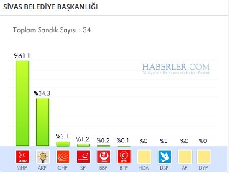 Sivas 2014 yerel seçim sonuçları ilçe ilçe 8