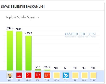 Sivas 2014 yerel seçim sonuçları ilçe ilçe 9