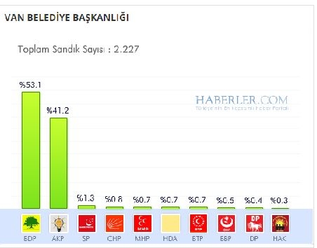 Van 2014 yerel seçim sonuçları ilçe ilçe 1