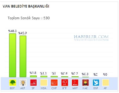 Van 2014 yerel seçim sonuçları ilçe ilçe 10