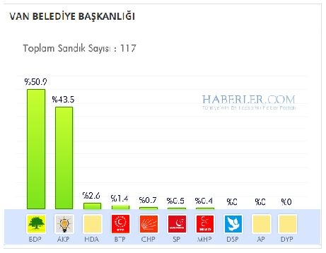 Van 2014 yerel seçim sonuçları ilçe ilçe 11