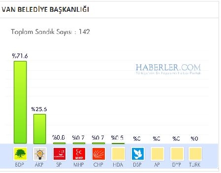 Van 2014 yerel seçim sonuçları ilçe ilçe 12