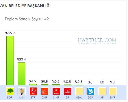 Van 2014 yerel seçim sonuçları ilçe ilçe 13