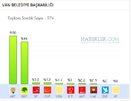 Van 2014 yerel seçim sonuçları ilçe ilçe 14