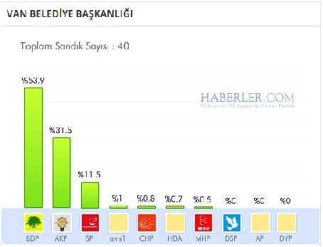 Van 2014 yerel seçim sonuçları ilçe ilçe 2