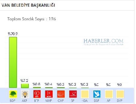 Van 2014 yerel seçim sonuçları ilçe ilçe 3