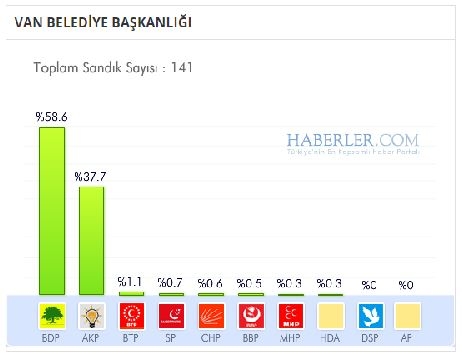 Van 2014 yerel seçim sonuçları ilçe ilçe 4