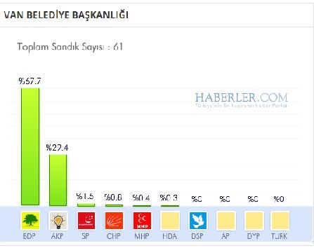 Van 2014 yerel seçim sonuçları ilçe ilçe 5