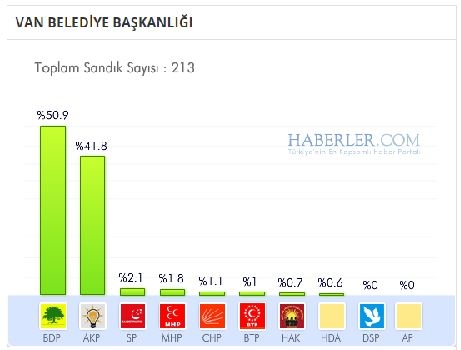 Van 2014 yerel seçim sonuçları ilçe ilçe 6