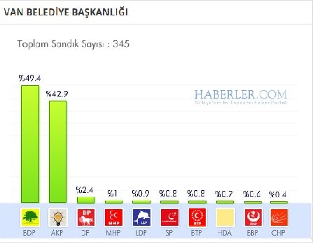 Van 2014 yerel seçim sonuçları ilçe ilçe 7