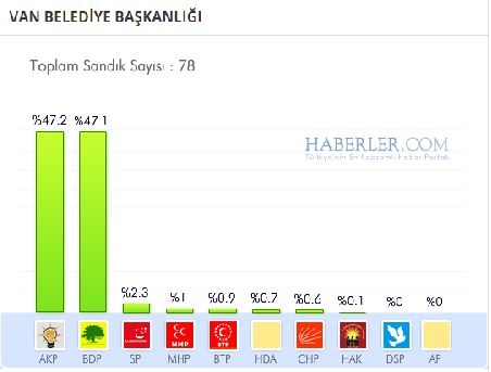 Van 2014 yerel seçim sonuçları ilçe ilçe 8