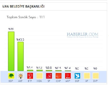 Van 2014 yerel seçim sonuçları ilçe ilçe 9