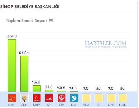 Sinop 2014 yerel seçim sonuçları ilçe ilçe 1