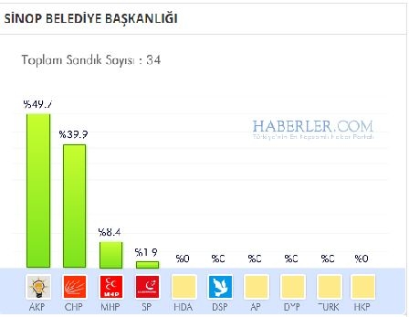 Sinop 2014 yerel seçim sonuçları ilçe ilçe 2