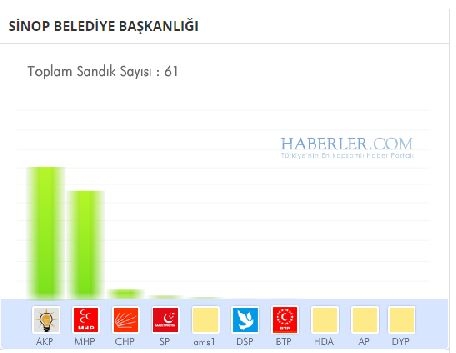 Sinop 2014 yerel seçim sonuçları ilçe ilçe 3