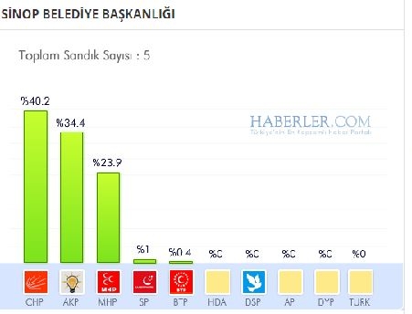 Sinop 2014 yerel seçim sonuçları ilçe ilçe 4