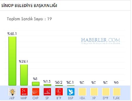 Sinop 2014 yerel seçim sonuçları ilçe ilçe 5