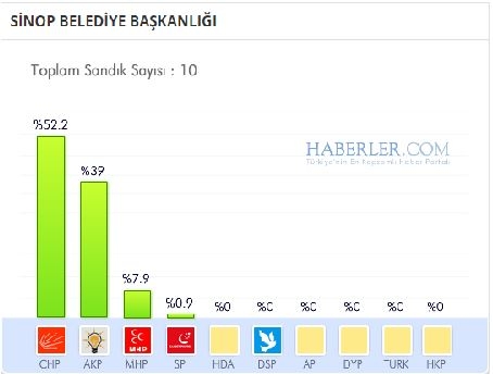 Sinop 2014 yerel seçim sonuçları ilçe ilçe 6