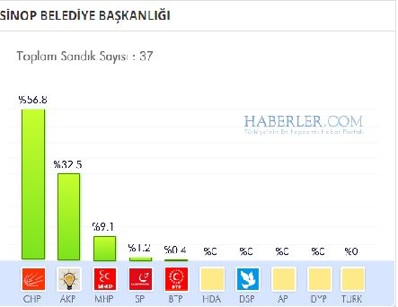 Sinop 2014 yerel seçim sonuçları ilçe ilçe 7