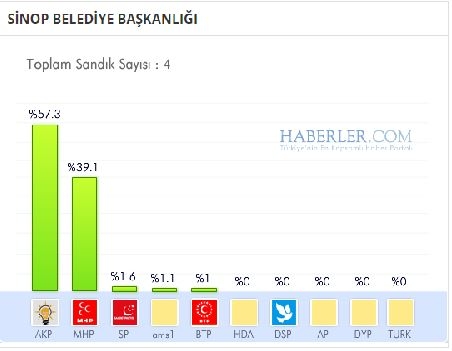 Sinop 2014 yerel seçim sonuçları ilçe ilçe 8