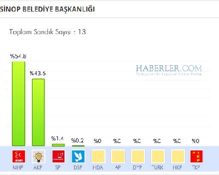 Sinop 2014 yerel seçim sonuçları ilçe ilçe 9