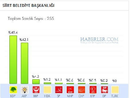 Siirt 2014 yerel seçim sonuçları ilçe ilçe 1