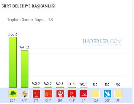 Siirt 2014 yerel seçim sonuçları ilçe ilçe 2