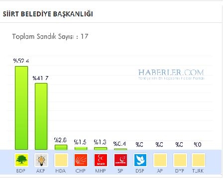 Siirt 2014 yerel seçim sonuçları ilçe ilçe 3