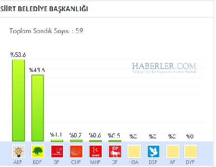 Siirt 2014 yerel seçim sonuçları ilçe ilçe 4