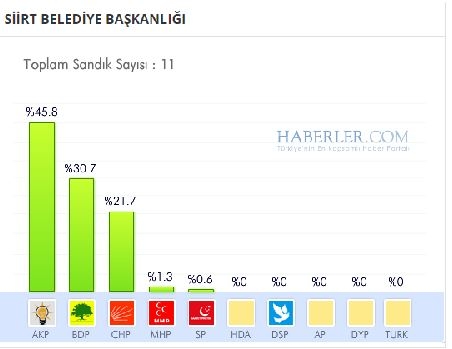 Siirt 2014 yerel seçim sonuçları ilçe ilçe 5