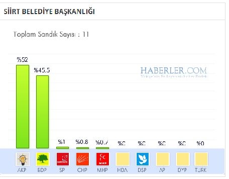 Siirt 2014 yerel seçim sonuçları ilçe ilçe 6