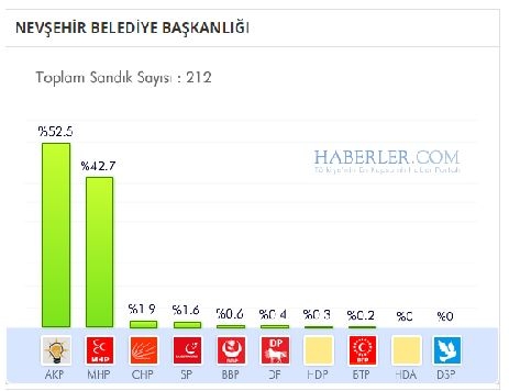 Nevşehir 2014 yerel seçim sonuçları ilçe ilçe 1