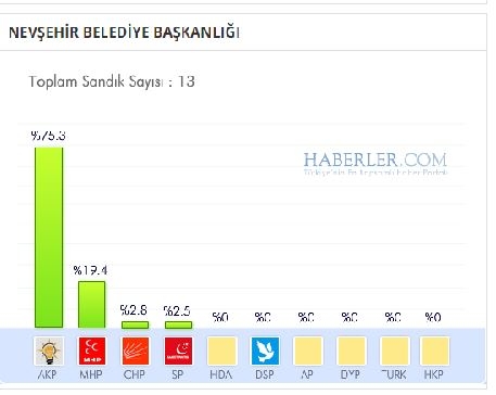 Nevşehir 2014 yerel seçim sonuçları ilçe ilçe 2