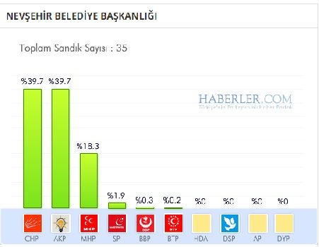 Nevşehir 2014 yerel seçim sonuçları ilçe ilçe 3