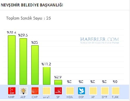 Nevşehir 2014 yerel seçim sonuçları ilçe ilçe 4