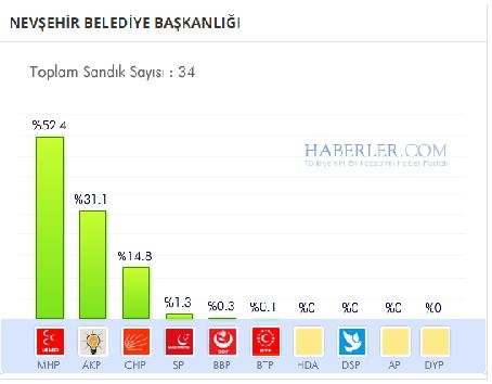 Nevşehir 2014 yerel seçim sonuçları ilçe ilçe 5