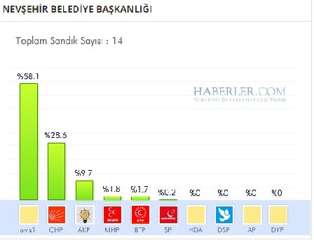 Nevşehir 2014 yerel seçim sonuçları ilçe ilçe 6