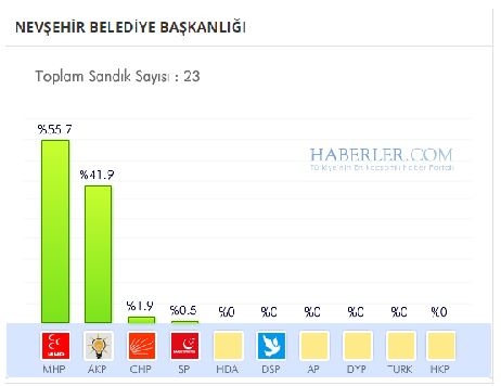 Nevşehir 2014 yerel seçim sonuçları ilçe ilçe 7