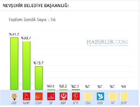 Nevşehir 2014 yerel seçim sonuçları ilçe ilçe 8