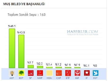 Muş 2014 yerel seçim sonuçları ilçe ilçe 1